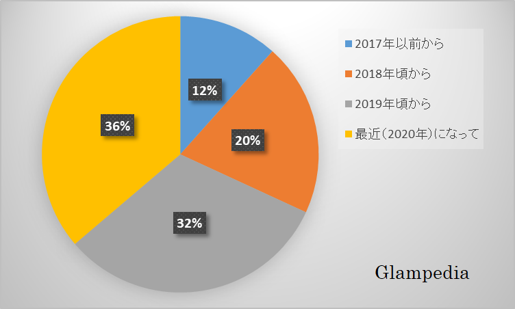 グランピング市場調査結果の傾向と分析 Glampedia グランペディア